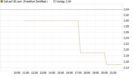 Call auf JD.com [Vontobel] Chart