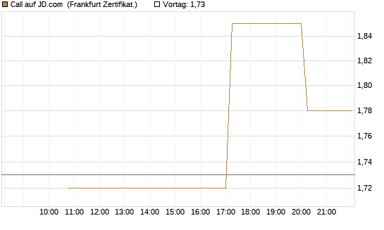 Call auf JD.com [Vontobel] Chart