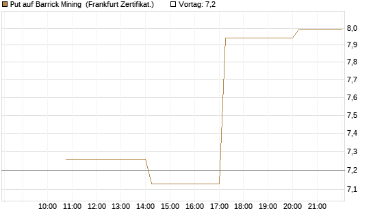 Put auf Barrick Mining [Vontobel] Chart