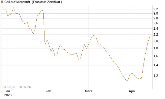 Call auf Microsoft [Vontobel] Chart