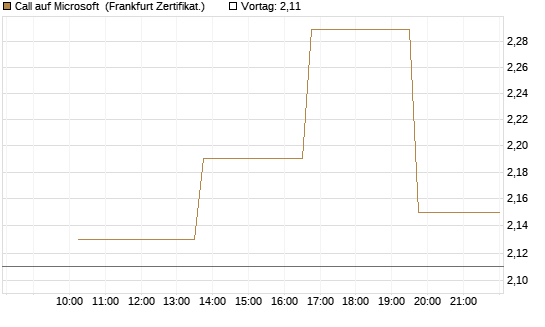 Call auf Microsoft [Vontobel] Chart