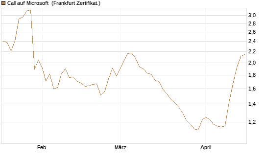 Call auf Microsoft [Vontobel] Chart