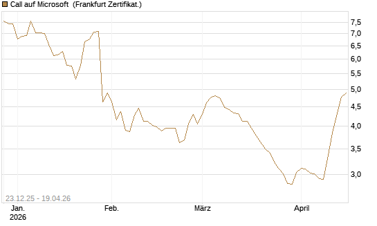 Call auf Microsoft [Vontobel] Chart