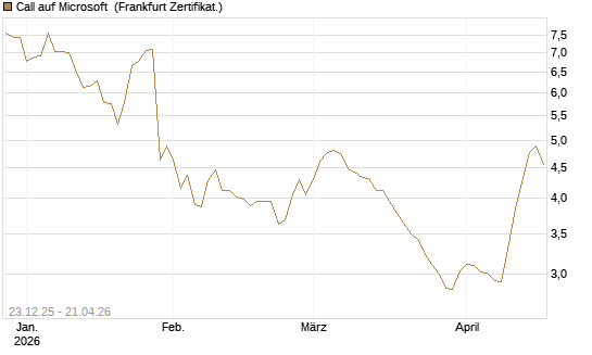 Call auf Microsoft [Vontobel] Chart