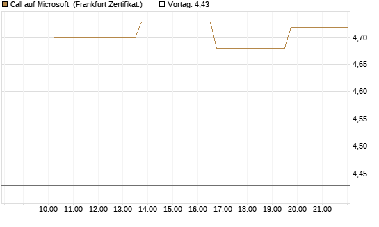 Call auf Microsoft [Vontobel] Chart