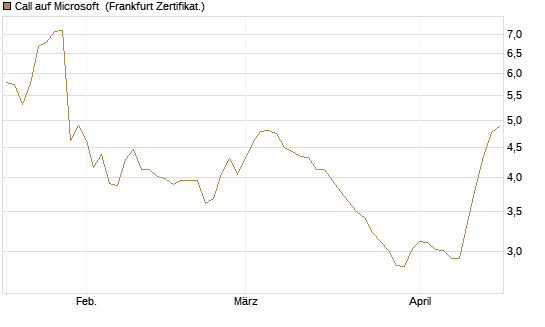 Call auf Microsoft [Vontobel] Chart