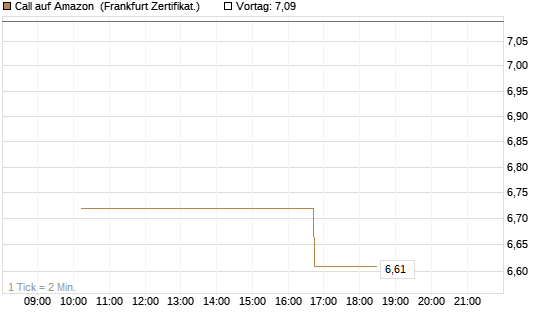 Call auf Amazon [Vontobel] Chart