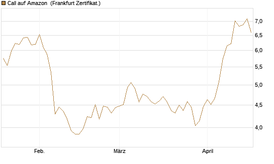 Call auf Amazon [Vontobel] Chart