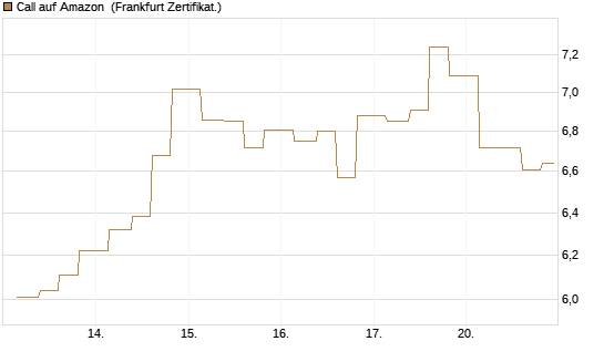 Call auf Amazon [Vontobel] Chart