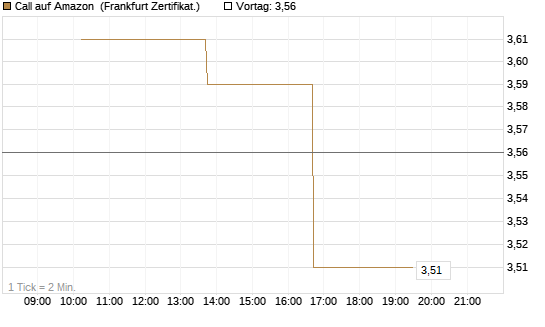 Call auf Amazon [Vontobel] Chart