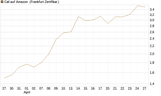 Call auf Amazon [Vontobel] Chart