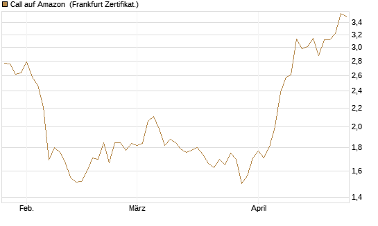 Call auf Amazon [Vontobel] Chart
