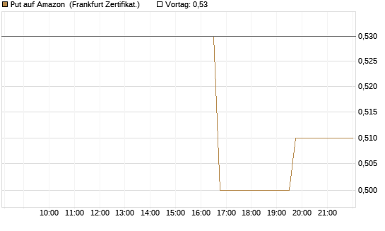 Put auf Amazon [Vontobel] Chart