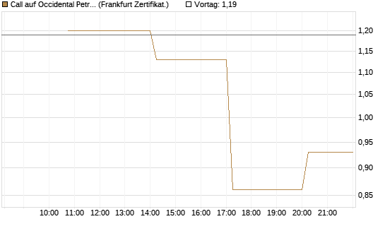 Call auf Occidental Petroleum Corp. [Vontobel] Chart