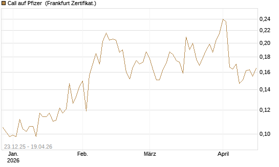 Call auf Pfizer [Vontobel] Chart