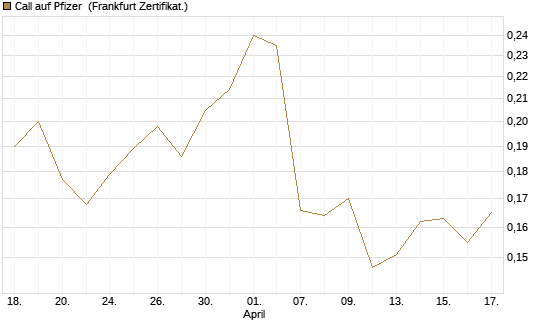 Call auf Pfizer [Vontobel] Chart