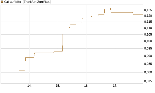 Call auf Nike [Vontobel] Chart