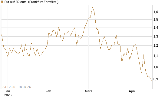 Put auf JD.com [Vontobel] Chart
