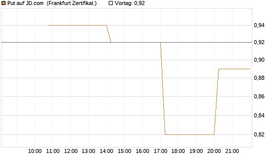 Put auf JD.com [Vontobel] Chart