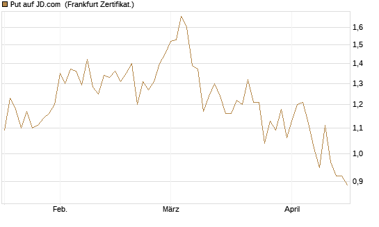 Put auf JD.com [Vontobel] Chart