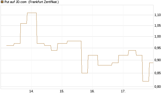 Put auf JD.com [Vontobel] Chart
