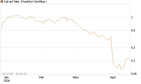 Call auf Nike [Vontobel] Chart