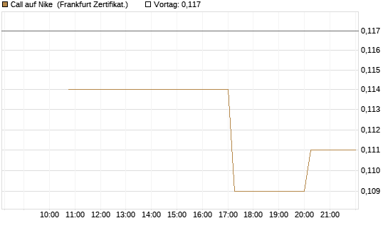 Call auf Nike [Vontobel] Chart