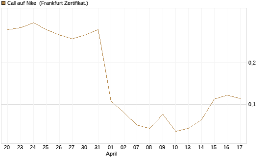 Call auf Nike [Vontobel] Chart