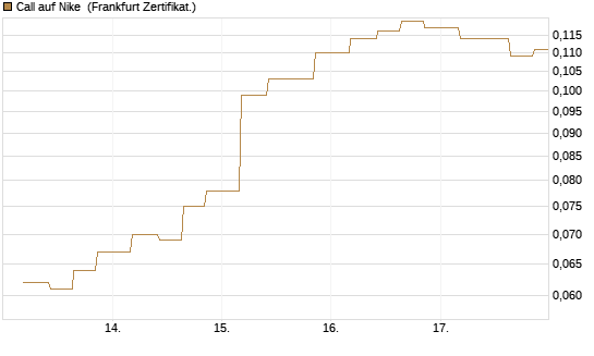 Call auf Nike [Vontobel] Chart