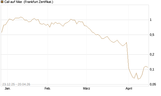 Call auf Nike [Vontobel] Chart
