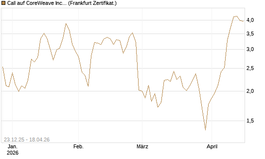 Call auf CoreWeave Inc [Vontobel] Chart