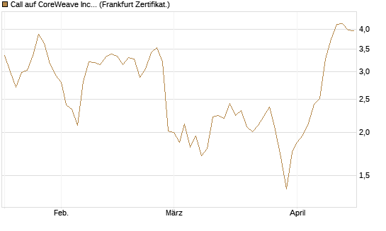 Call auf CoreWeave Inc [Vontobel] Chart