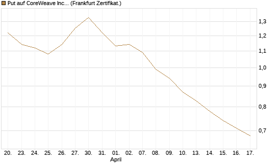 Put auf CoreWeave Inc [Vontobel] Chart