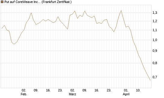 Put auf CoreWeave Inc [Vontobel] Chart