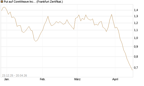 Put auf CoreWeave Inc [Vontobel] Chart