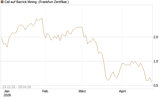 Call auf Barrick Mining [Vontobel] Chart