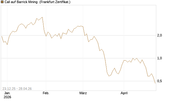 Call auf Barrick Mining [Vontobel] Chart