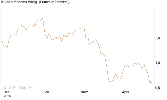Call auf Barrick Mining [Vontobel] Chart