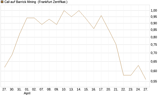 Call auf Barrick Mining [Vontobel] Chart