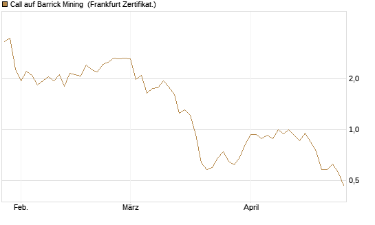 Call auf Barrick Mining [Vontobel] Chart