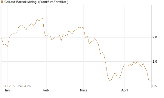 Call auf Barrick Mining [Vontobel] Chart