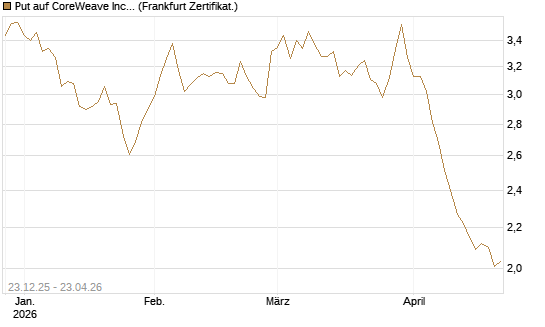 Put auf CoreWeave Inc [Vontobel] Chart