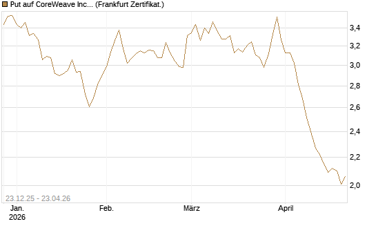 Put auf CoreWeave Inc [Vontobel] Chart