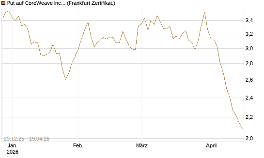 Put auf CoreWeave Inc [Vontobel] Chart