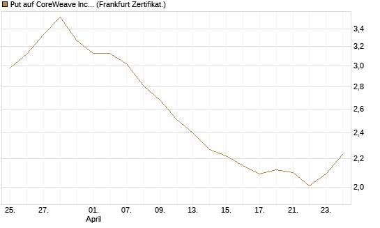 Put auf CoreWeave Inc [Vontobel] Chart