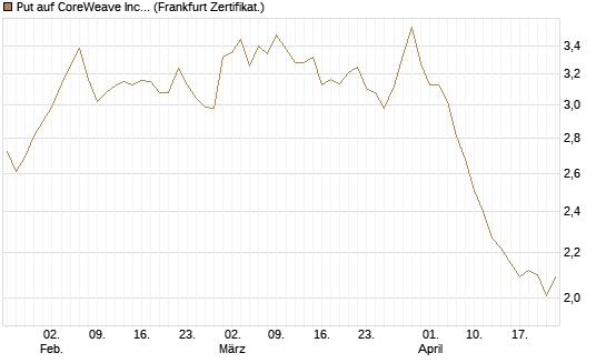 Put auf CoreWeave Inc [Vontobel] Chart