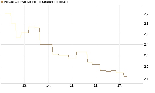 Put auf CoreWeave Inc [Vontobel] Chart