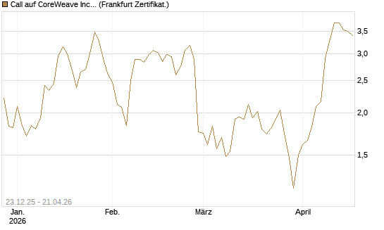Call auf CoreWeave Inc [Vontobel] Chart