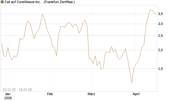 Call auf CoreWeave Inc [Vontobel] Chart
