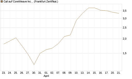 Call auf CoreWeave Inc [Vontobel] Chart
